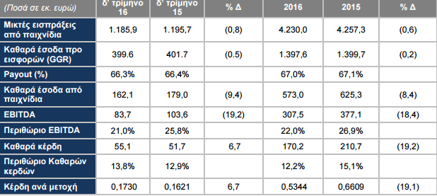 οικονομικα αποτελεσματα οπαπ