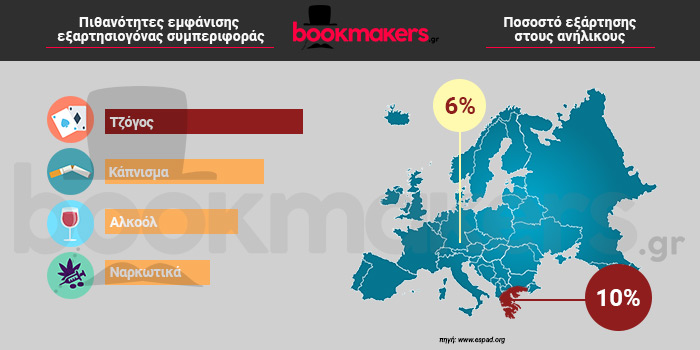 πιθανοτητες εξαρτησης