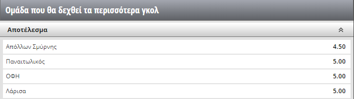 Μακροχρόνια Super League Χειρότερη άμυνα